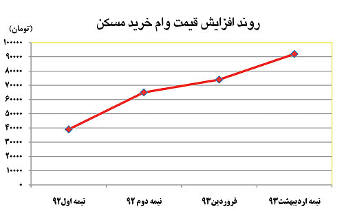 وام خرید مسکن در اوج قیمت