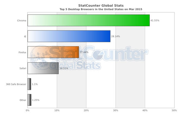 محبوبترین مرورگر وب دنیا کدام است؟ محبوبترین مرورگر وب دنیا کدام است؟