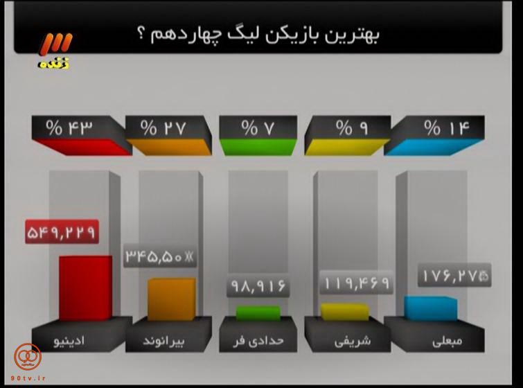 لوسیانو ادینیو بهترین بازیکن لیگ برتر شد(عکس)