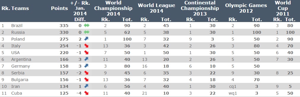 چرا والیبال ایران می درخشد اما تیم دهم رنکینگ است؟