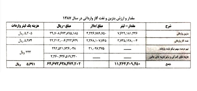 رئیس کمیسیون برنامه و بودجه: محکومیت احمدینژاد به جبران ۴۶۰۰ میلیارد تومان رئیس کمیسیون برنامه و بودجه: محکومیت احمدینژاد به جبران ۴۶۰۰ میلیارد تومان