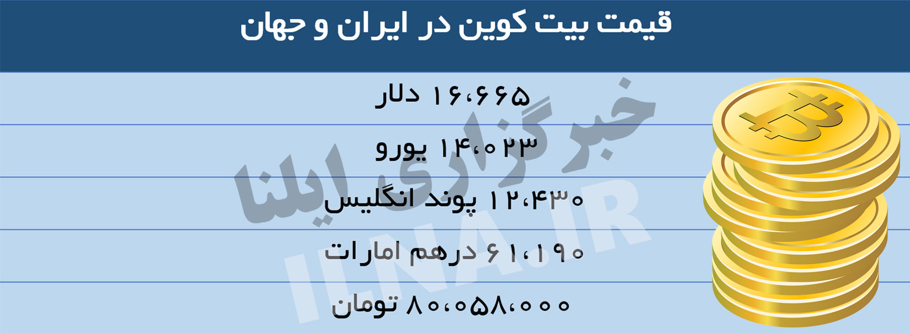 بیت کوین در مرز ۸۰ میلیون تومان قرار گرفت (+جدول)
