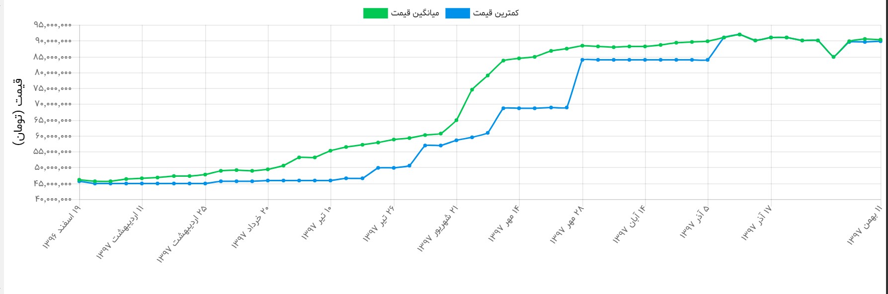 قیمت جدید موبایل و خودرو