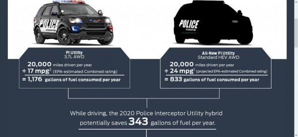 ماشین پلیس هیبریدی فورد کم مصرف و قدرتمندتر از همیشه