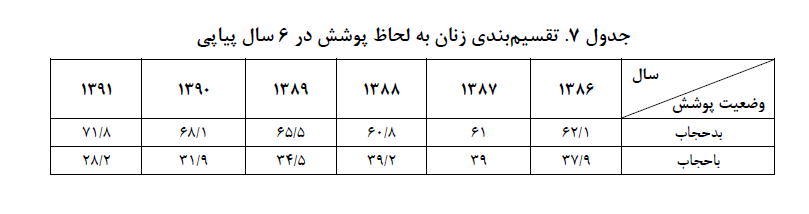 گزارش مرکز پژوهش&zwnj;های مجلس درباره حجاب: تنها 35 تا 45 درصد افراد، موافق گشت ارشاد هستند/ با افزایش تحصیلات میزان حجاب زنان کاهش می یابد
