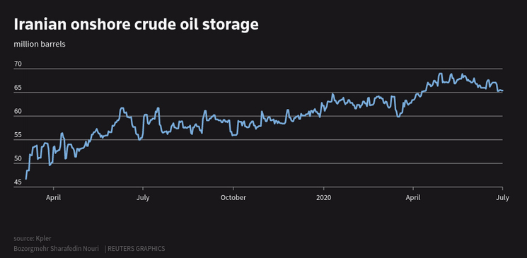 رکورد بالاترین ذخیره نفت ایران در ساحل و دریا/ تخمین صادرات روزانه 210 هزار بشکه&zwnj;ای ایران