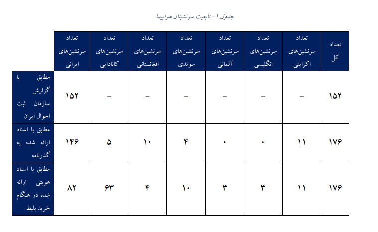 جدول تابعیت و تعداد سرنشینان هواپیمای اوکراینی