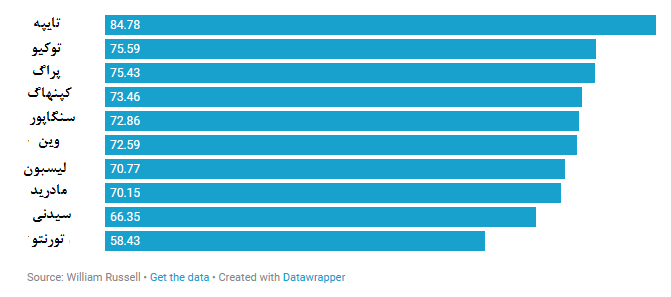 امنترین و خطرناکترین شهرها برای سفر امنترین و خطرناکترین شهرها برای سفر