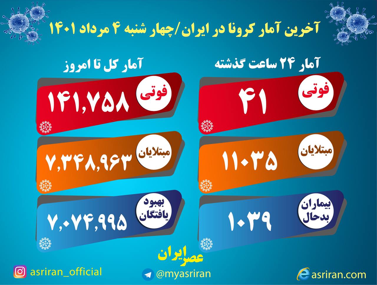 شناسایی ۱۱۰۳۵ مبتلای جدید کرونا / ۴۱ تن دیگر جان باختند شناسایی ۱۱۰۳۵ مبتلای جدید کرونا / ۴۱ تن دیگر جان باختند