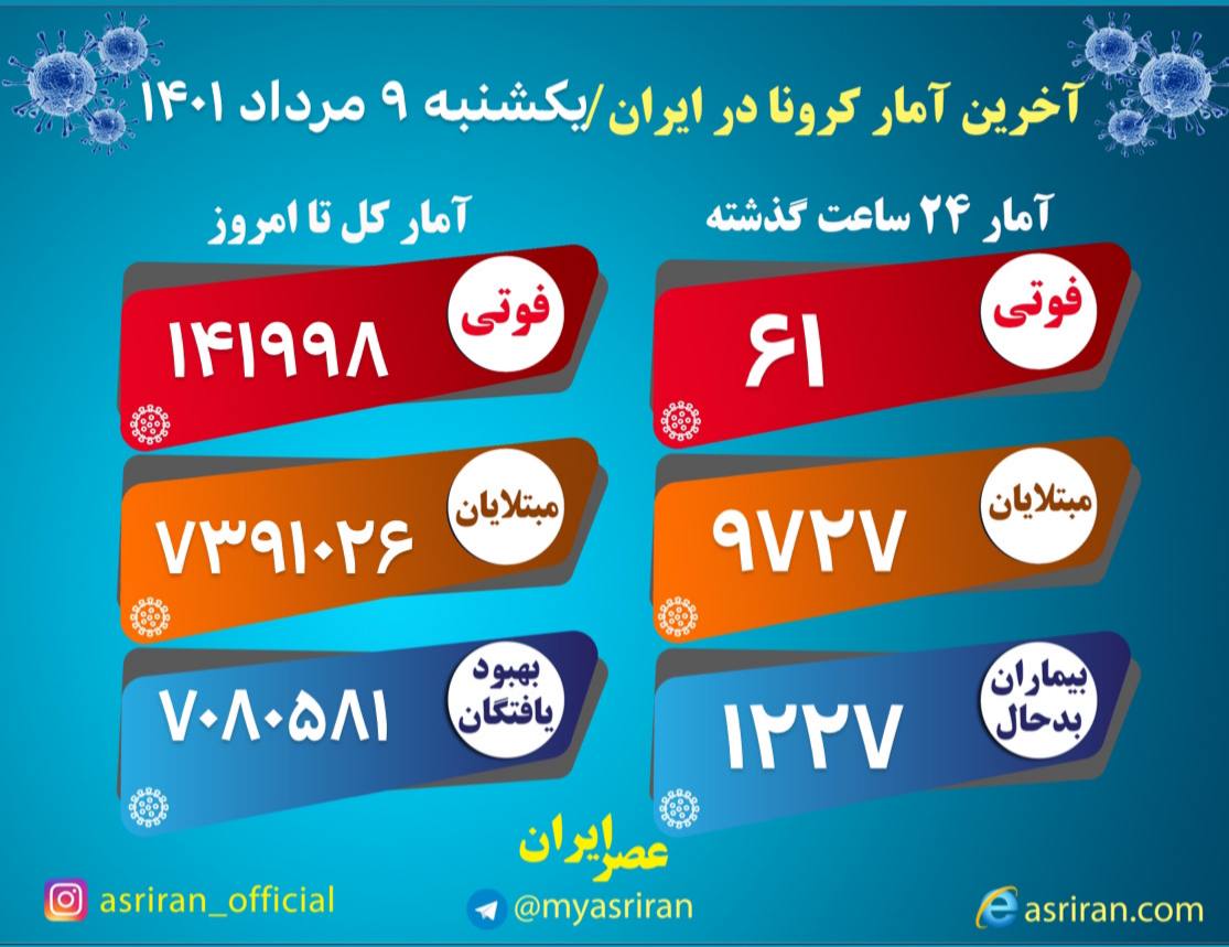 ۶۱ فوتی و شناسایی ۹۷۲۷ بیمار جدید کرونا در کشور