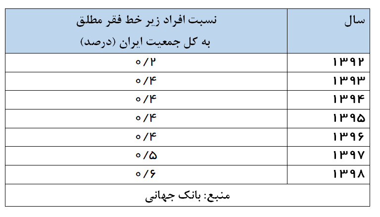 بانک جهانی: فقر مطلق در ایران ۳ برابر شد