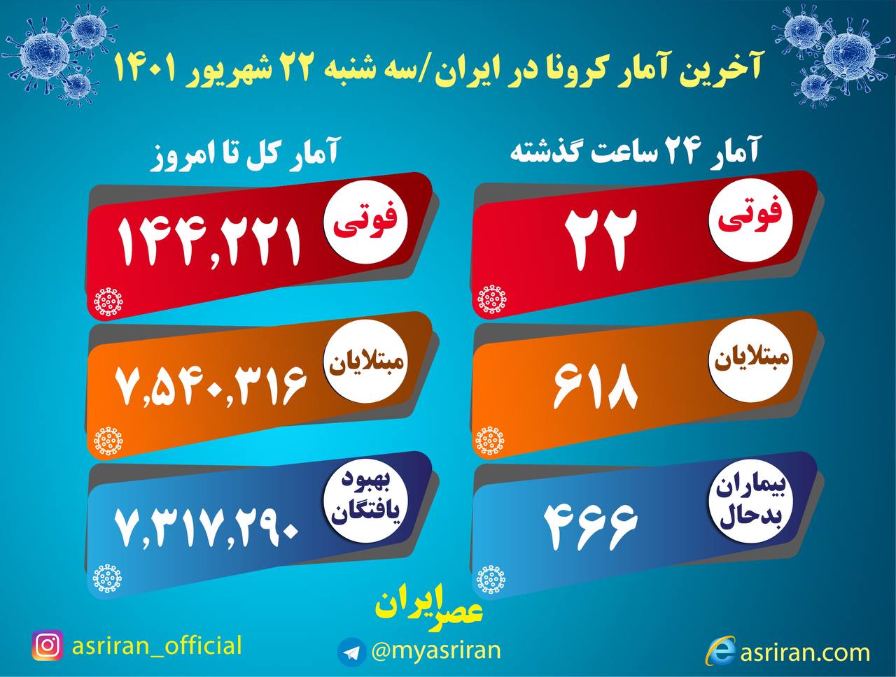 ۲۲ فوتی و شناسایی ۶۱۸ بیمار جدید کرونا در کشور