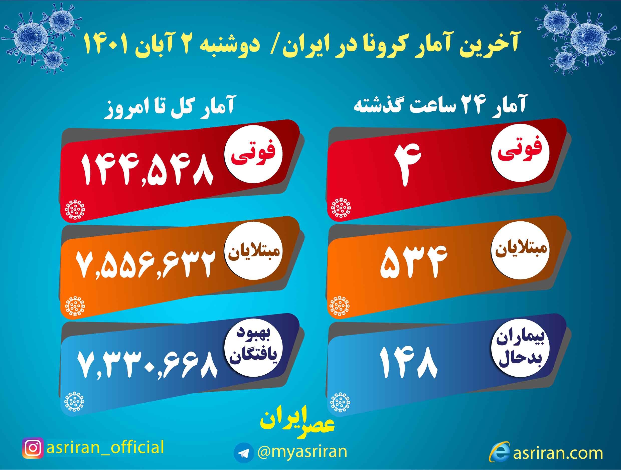 شناسایی ۵۳۵ بیمار جدید کرونا در کشور/ ۴ تن دیگر جان باختند