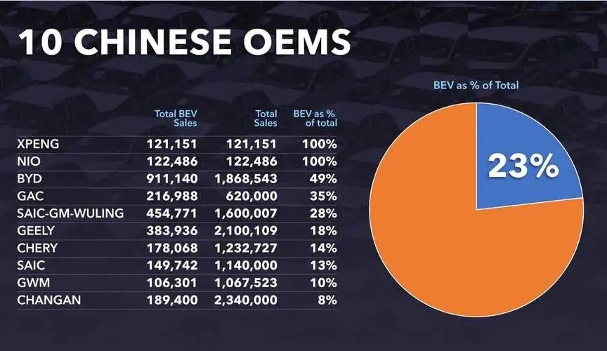 صنعت خودروی جهان با الکتریکی شدن فاصله زیادی دارد/ چشم اندازها غیر واقعی و خوش بینانه هستند! (+نمودار) صنعت خودروی جهان با الکتریکی شدن فاصله زیادی دارد/ چشم اندازها غیر واقعی و خوش بینانه هستند! (+نمودار)