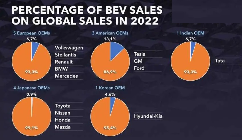 صنعت خودروی جهان با الکتریکی شدن فاصله زیادی دارد/ چشم اندازها غیر واقعی و خوش بینانه هستند! (+نمودار) صنعت خودروی جهان با الکتریکی شدن فاصله زیادی دارد/ چشم اندازها غیر واقعی و خوش بینانه هستند! (+نمودار)