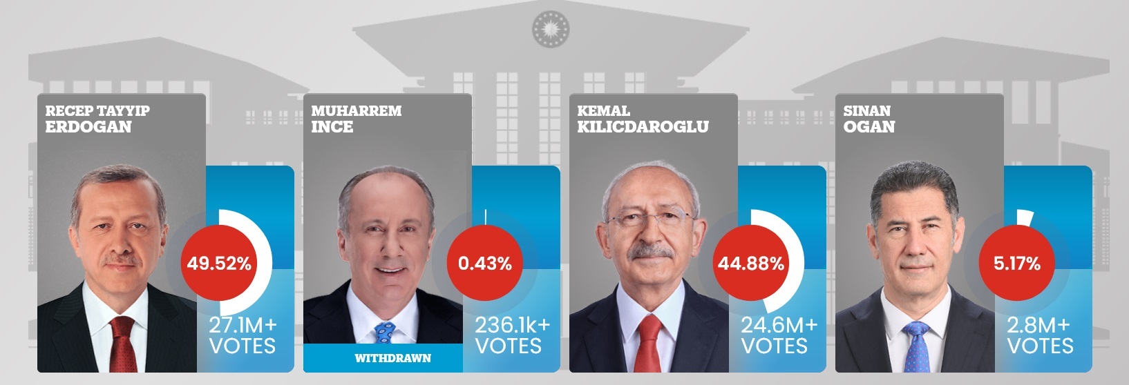 نتیجه انتخابات ریاست جمهوری ترکیه در دور اول نتیجه انتخابات ریاست جمهوری ترکیه در دور اول